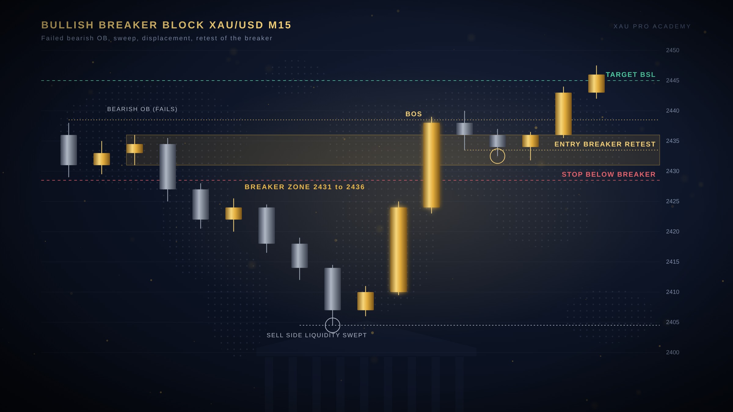 Breaker Block Trading on Gold: The Failed Order Block Playbook