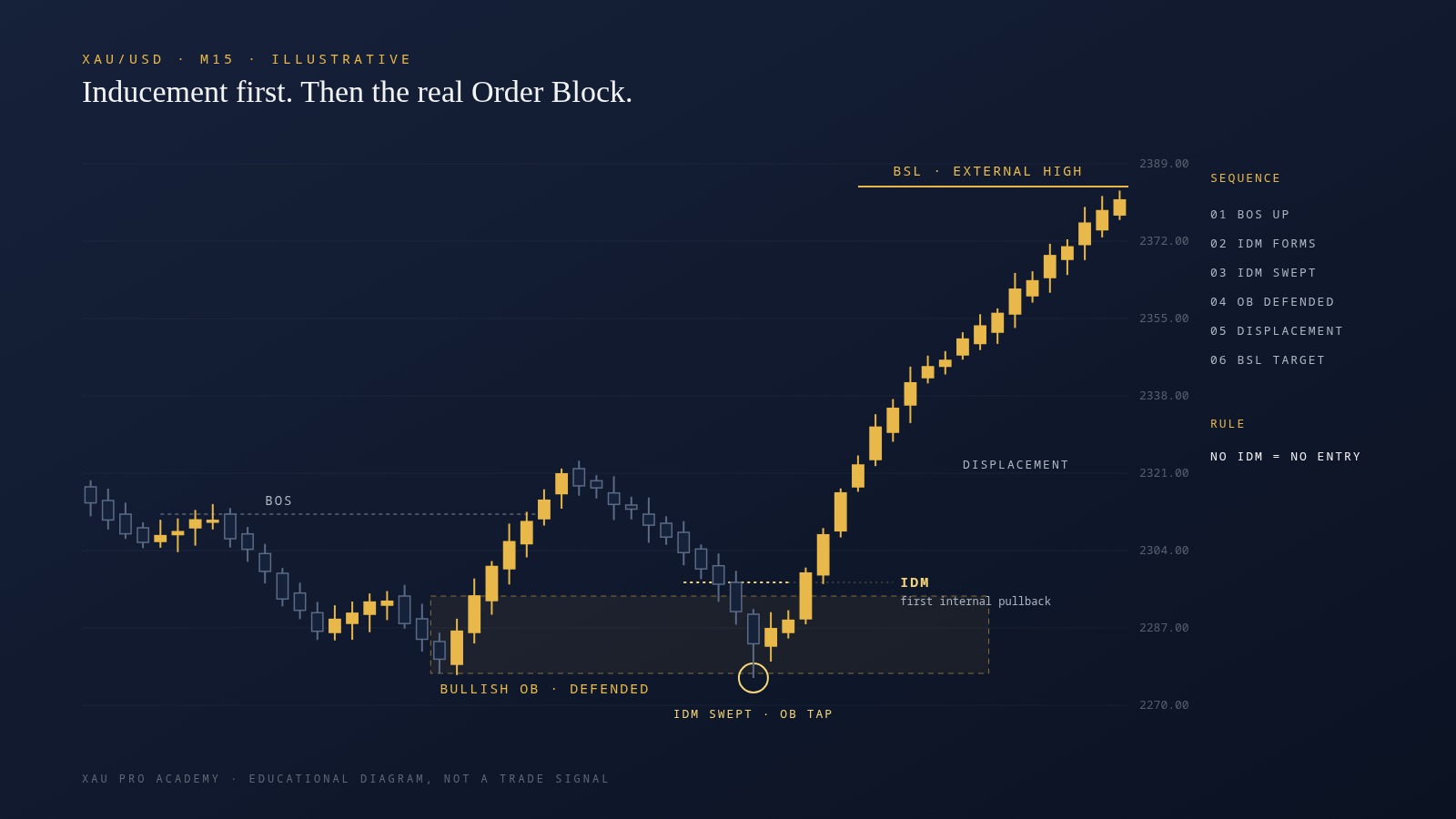 Inducement vs Real Structure on Gold