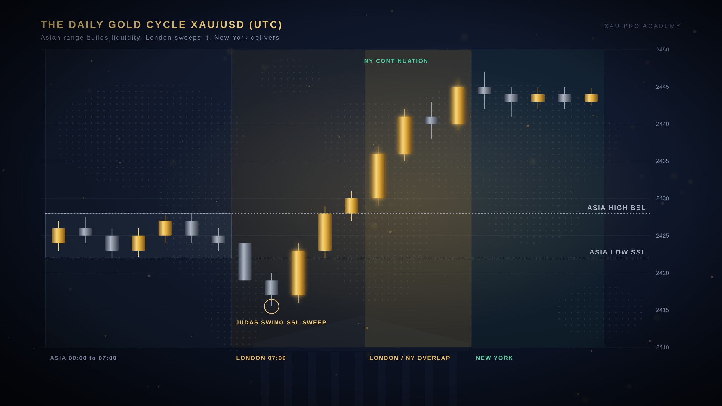 Gold Trading Sessions & Liquidity Windows: London, New York and Judas Swing