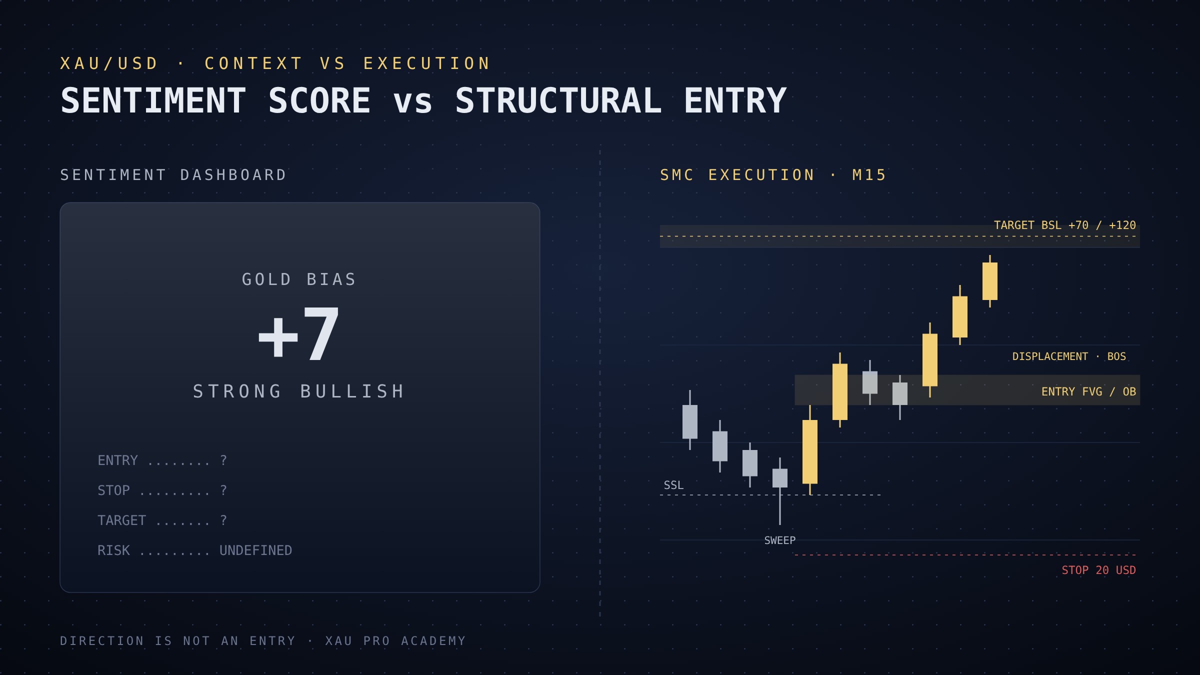Sentiment Dashboards vs Structural Execution: Why Macro Scores Fail Gold Entries