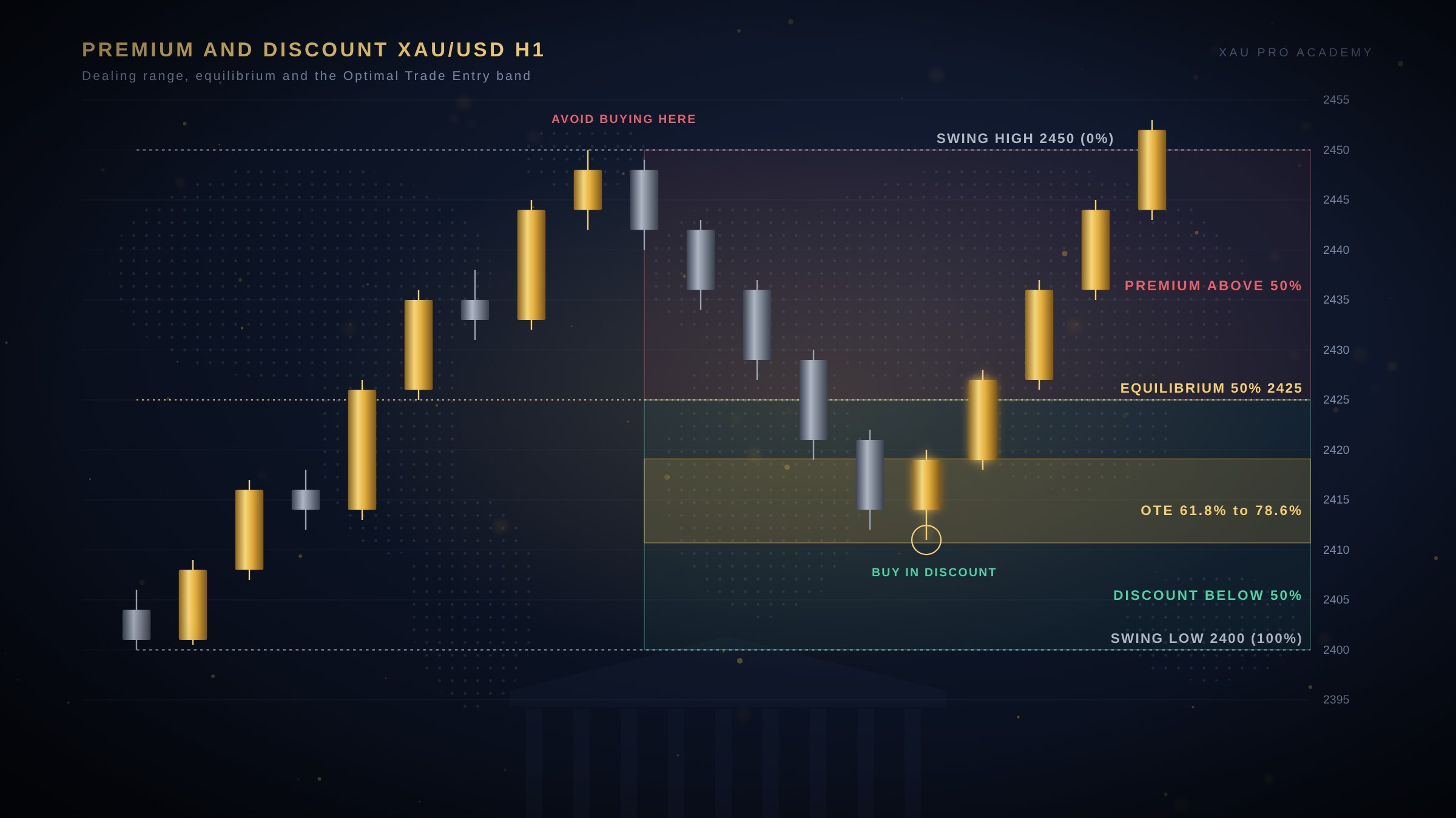 Premium and Discount Zones: Buying Gold at the Right Price