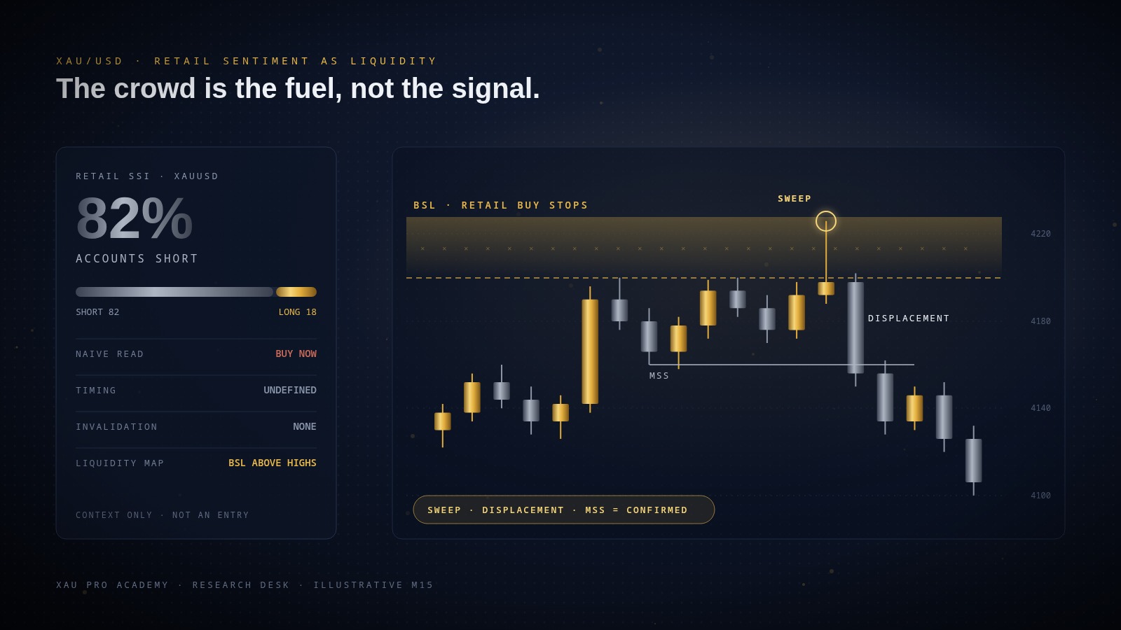 Gold Retail Sentiment: Why Contrarian SSI Fails Without Liquidity